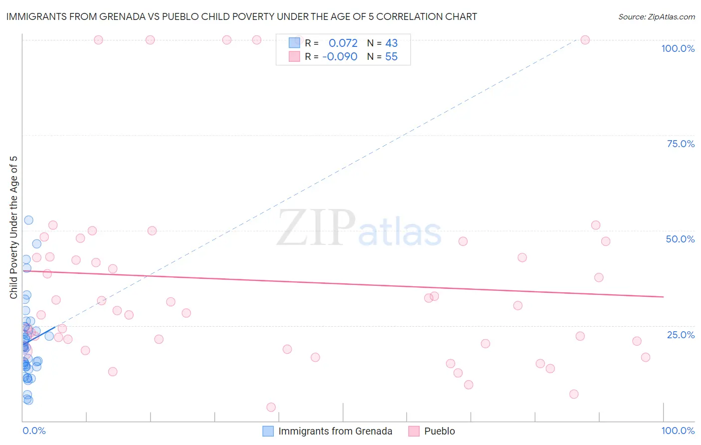 Immigrants from Grenada vs Pueblo Child Poverty Under the Age of 5