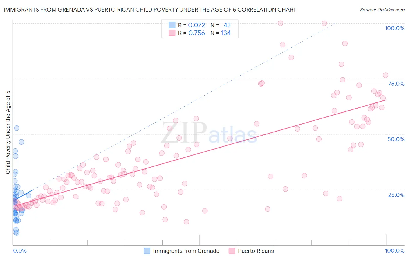 Immigrants from Grenada vs Puerto Rican Child Poverty Under the Age of 5