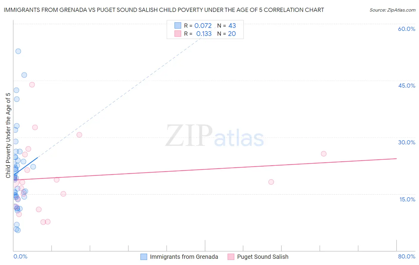 Immigrants from Grenada vs Puget Sound Salish Child Poverty Under the Age of 5
