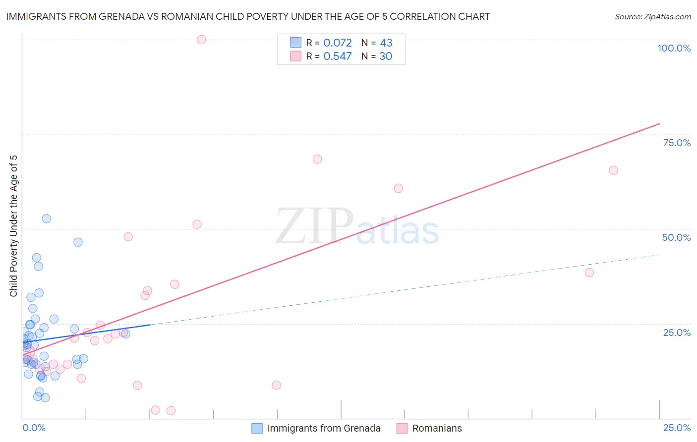Immigrants from Grenada vs Romanian Child Poverty Under the Age of 5
