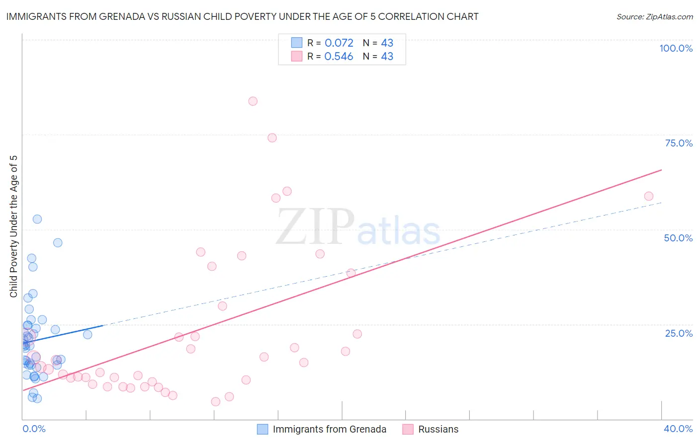 Immigrants from Grenada vs Russian Child Poverty Under the Age of 5