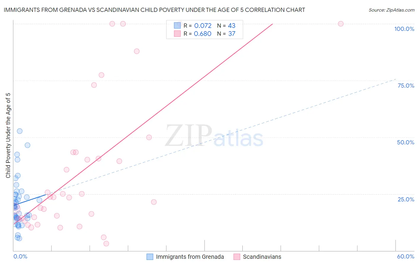 Immigrants from Grenada vs Scandinavian Child Poverty Under the Age of 5