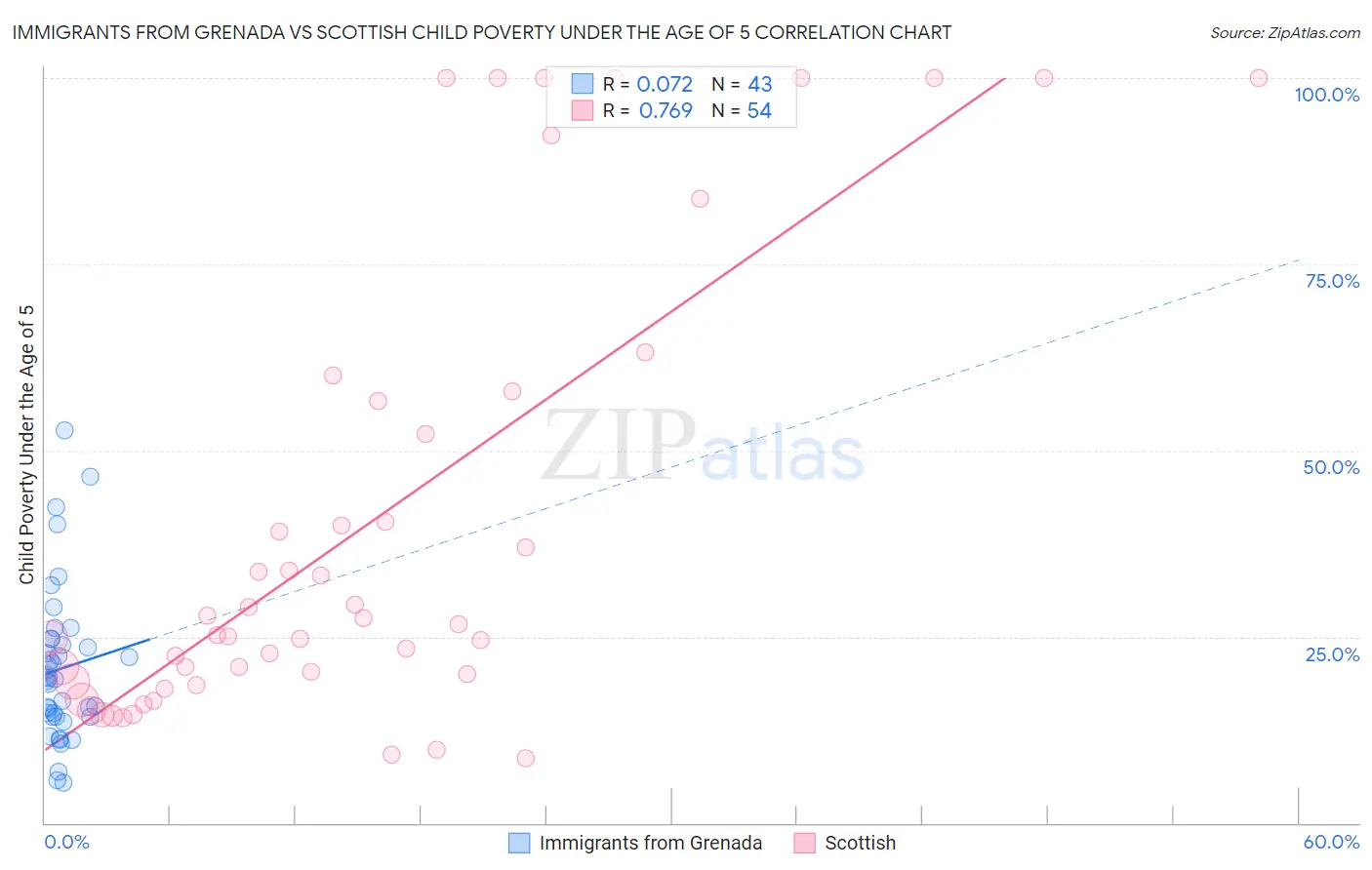 Immigrants from Grenada vs Scottish Child Poverty Under the Age of 5