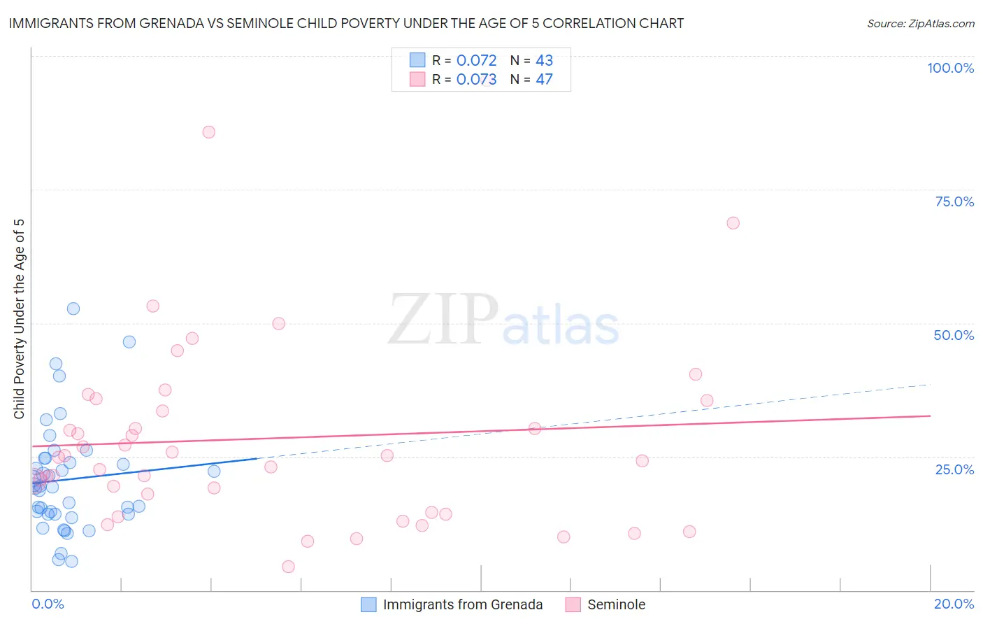 Immigrants from Grenada vs Seminole Child Poverty Under the Age of 5