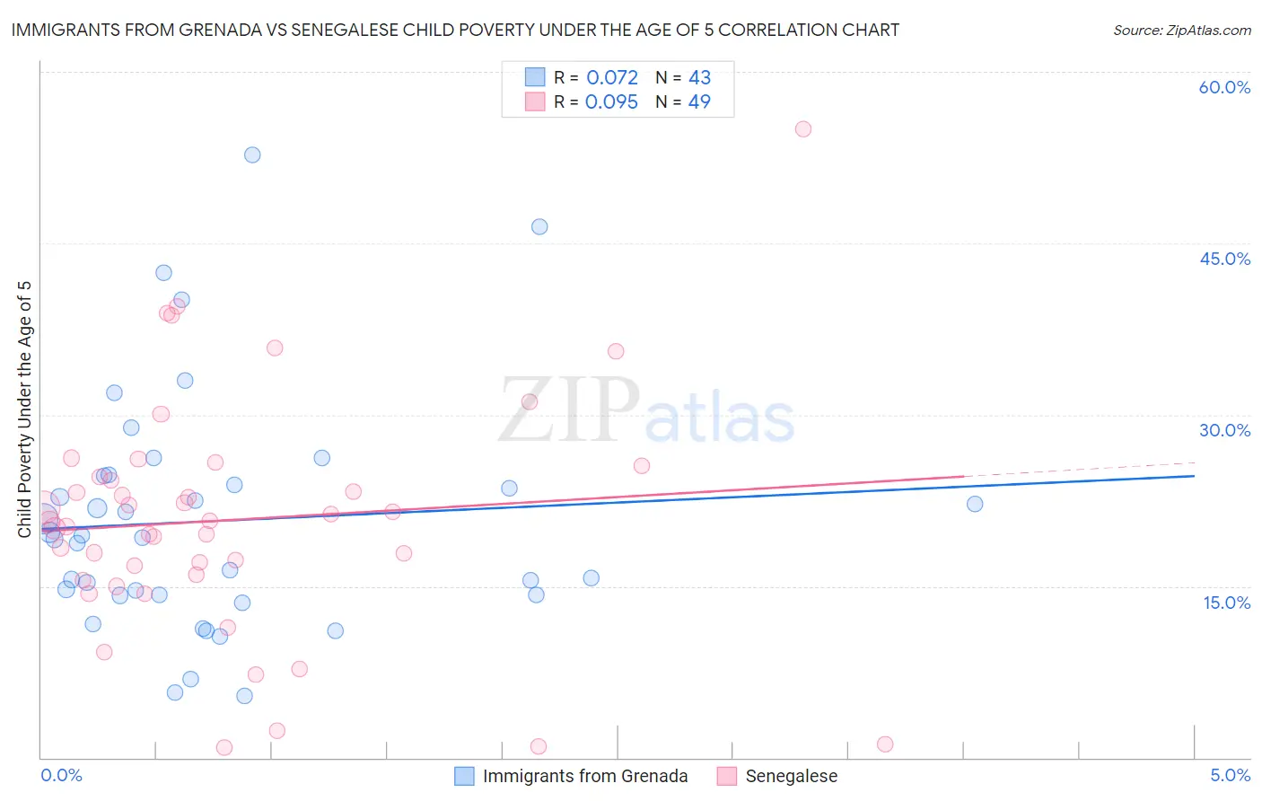 Immigrants from Grenada vs Senegalese Child Poverty Under the Age of 5