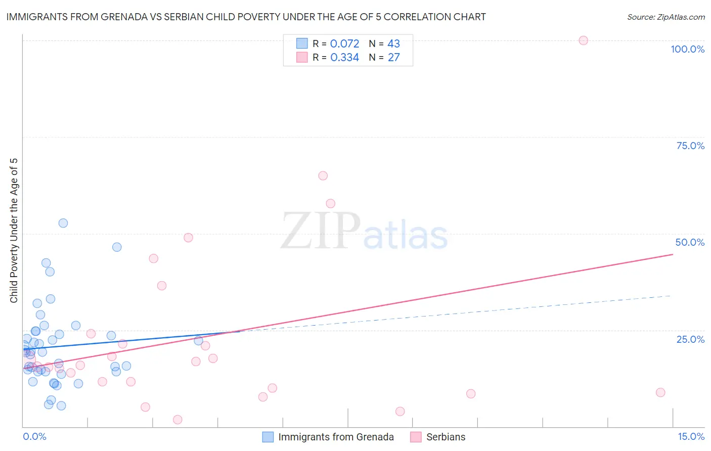 Immigrants from Grenada vs Serbian Child Poverty Under the Age of 5