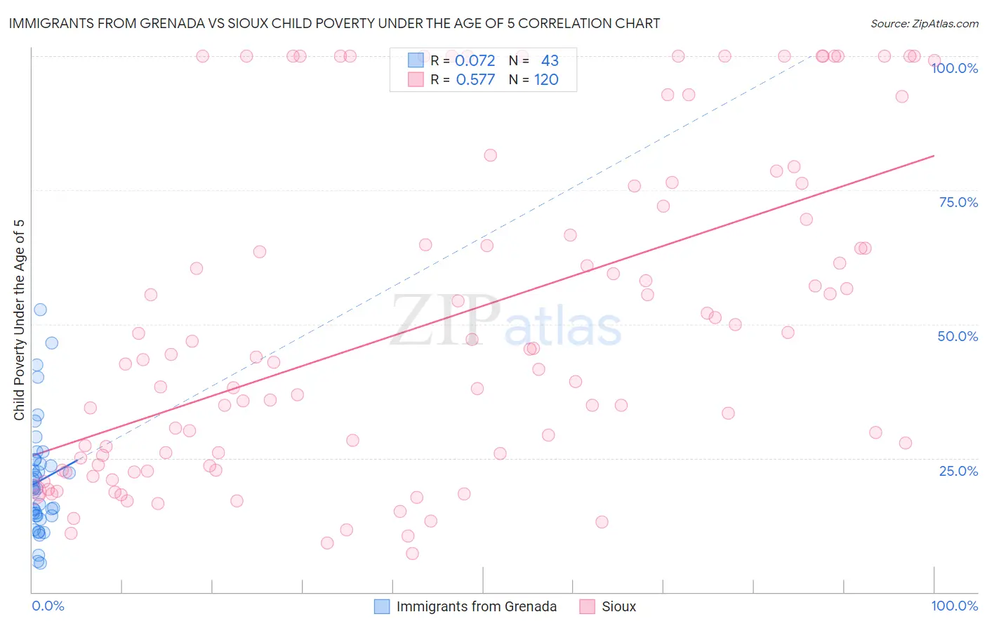 Immigrants from Grenada vs Sioux Child Poverty Under the Age of 5