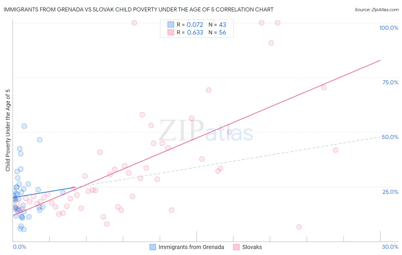 Immigrants from Grenada vs Slovak Child Poverty Under the Age of 5