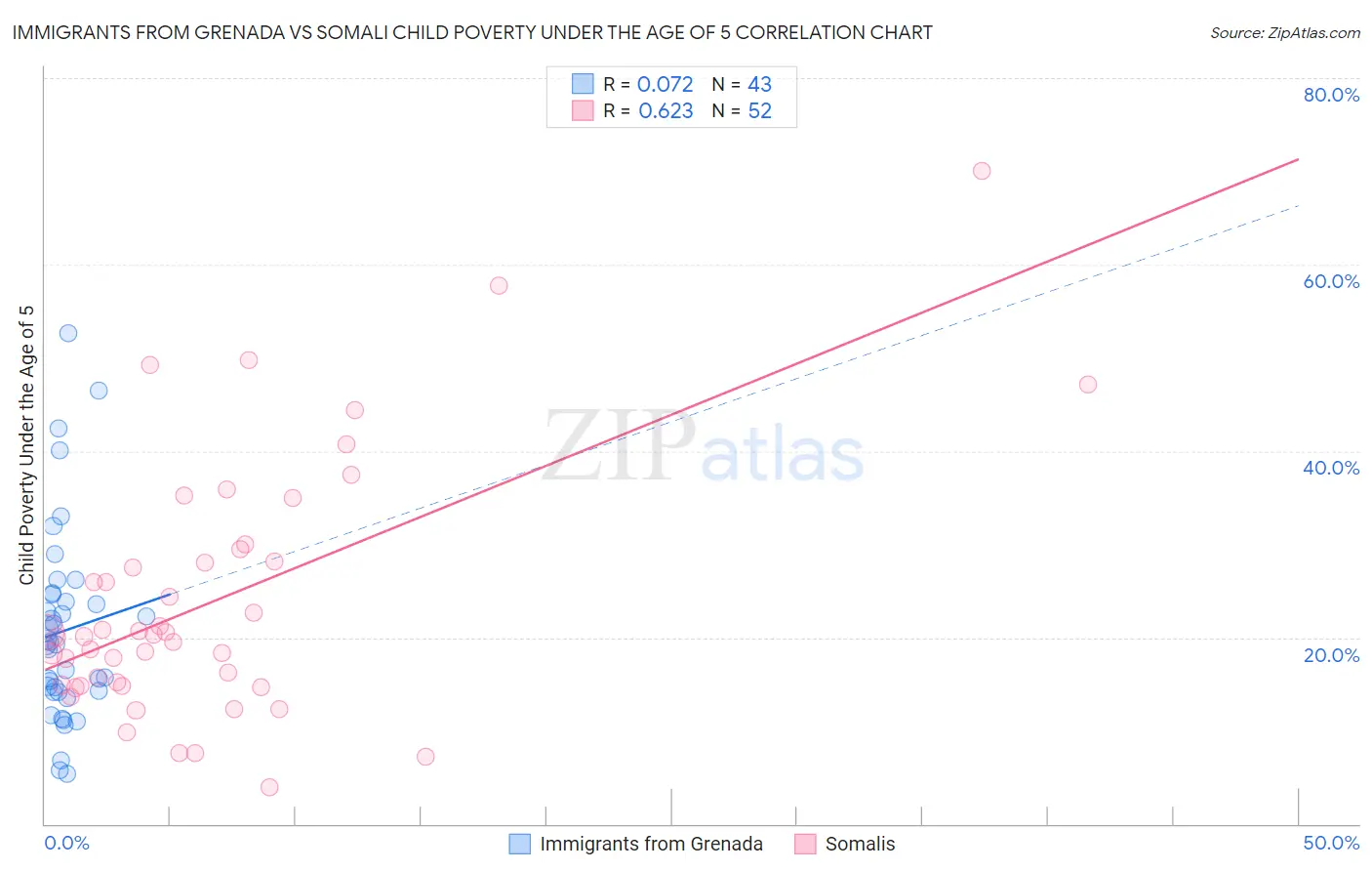 Immigrants from Grenada vs Somali Child Poverty Under the Age of 5