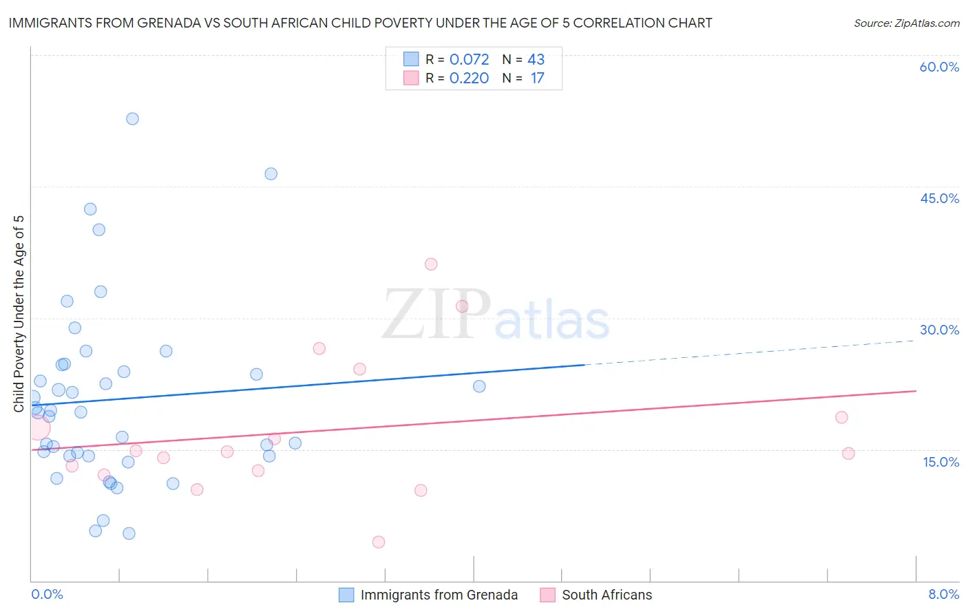 Immigrants from Grenada vs South African Child Poverty Under the Age of 5
