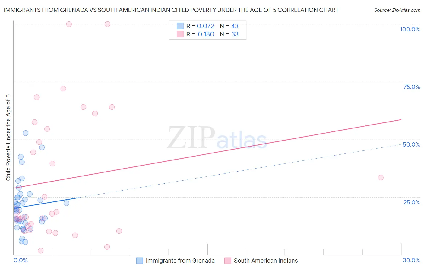 Immigrants from Grenada vs South American Indian Child Poverty Under the Age of 5