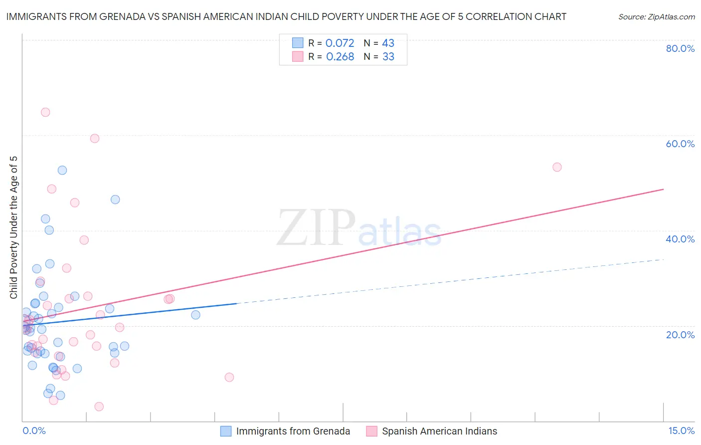Immigrants from Grenada vs Spanish American Indian Child Poverty Under the Age of 5
