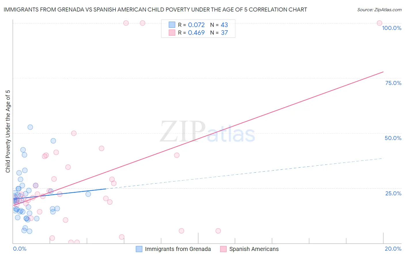 Immigrants from Grenada vs Spanish American Child Poverty Under the Age of 5