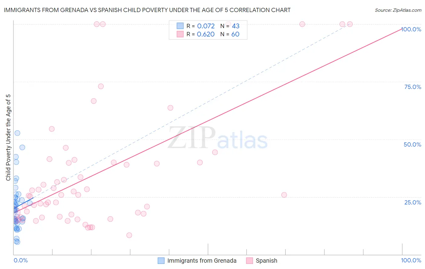 Immigrants from Grenada vs Spanish Child Poverty Under the Age of 5