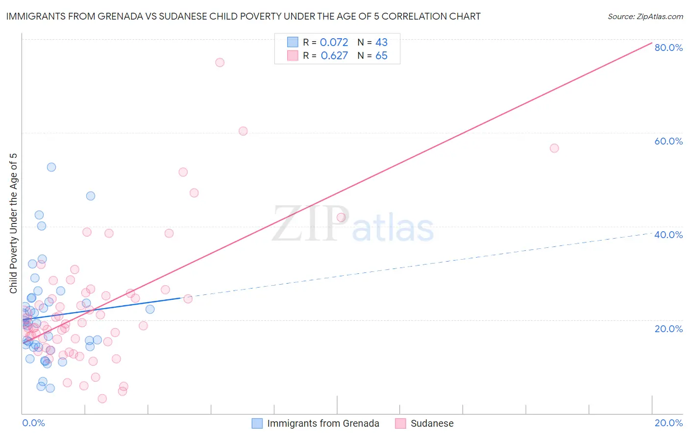 Immigrants from Grenada vs Sudanese Child Poverty Under the Age of 5