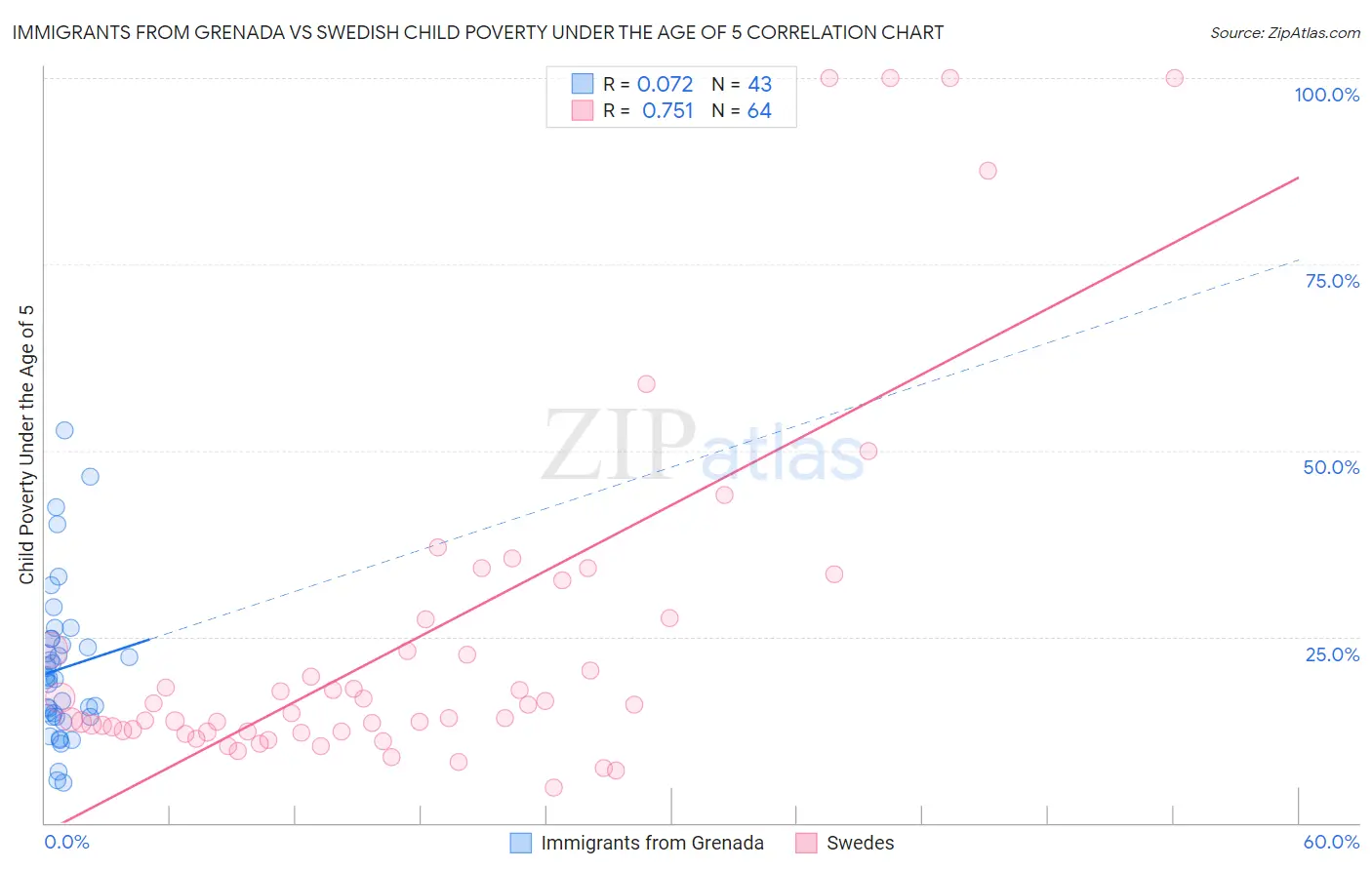 Immigrants from Grenada vs Swedish Child Poverty Under the Age of 5