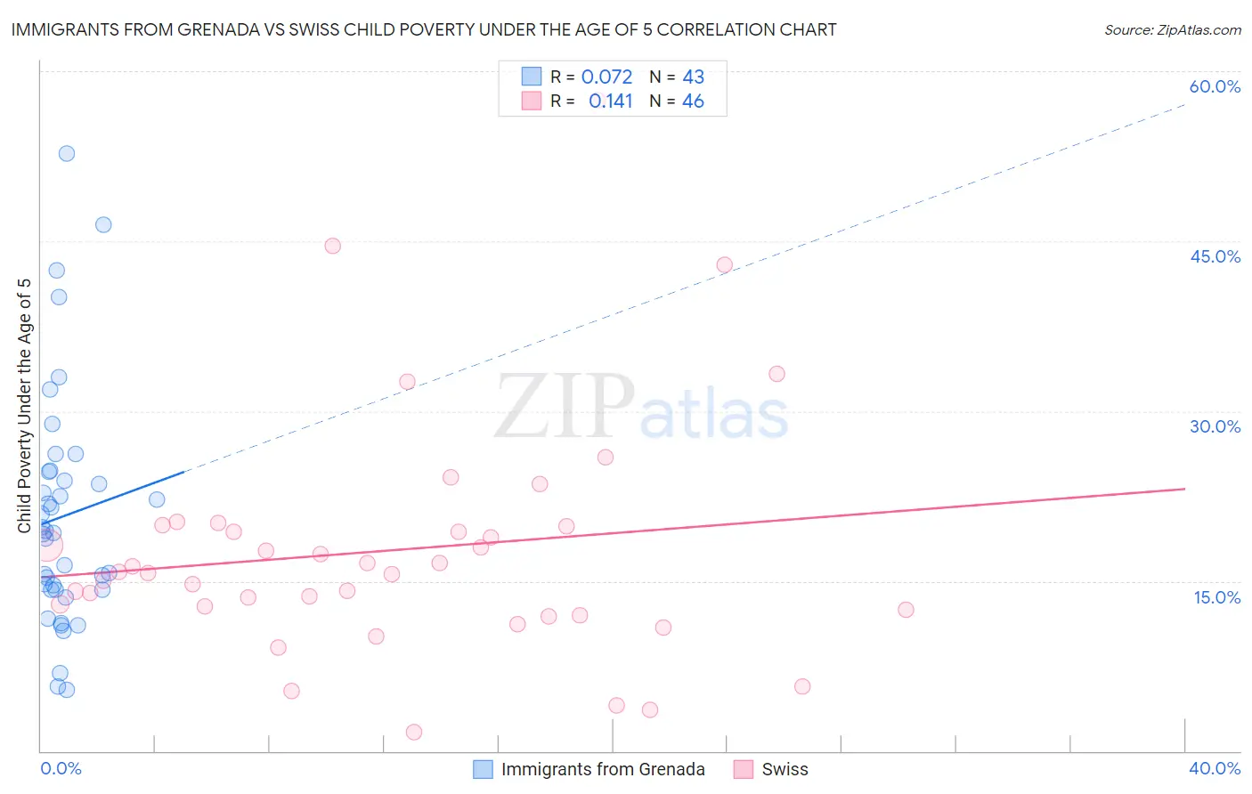 Immigrants from Grenada vs Swiss Child Poverty Under the Age of 5