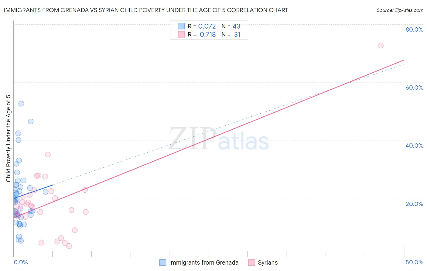 Immigrants from Grenada vs Syrian Child Poverty Under the Age of 5