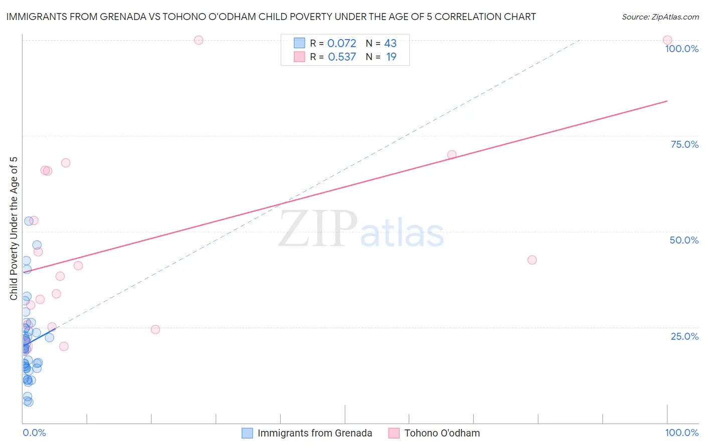 Immigrants from Grenada vs Tohono O'odham Child Poverty Under the Age of 5