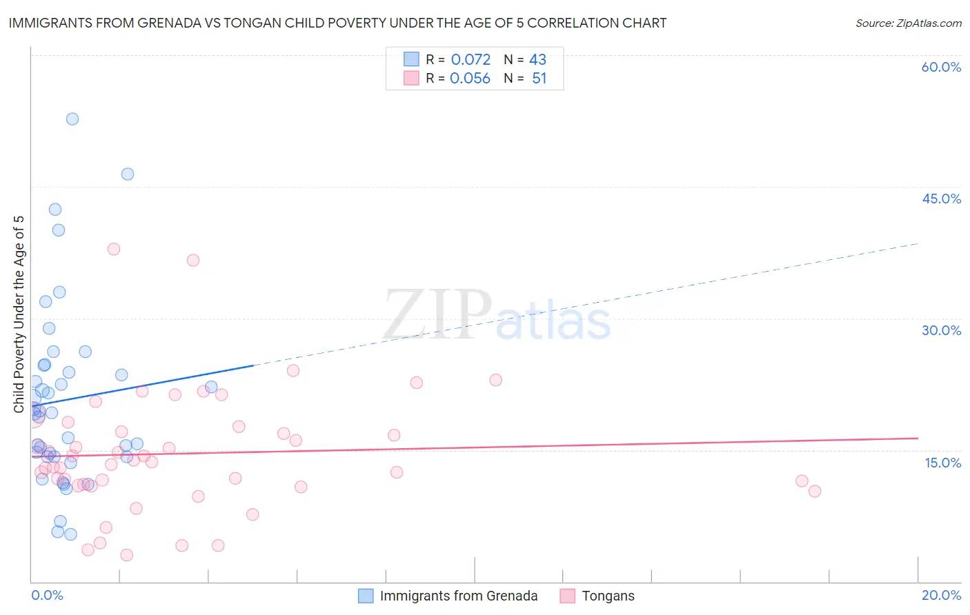 Immigrants from Grenada vs Tongan Child Poverty Under the Age of 5