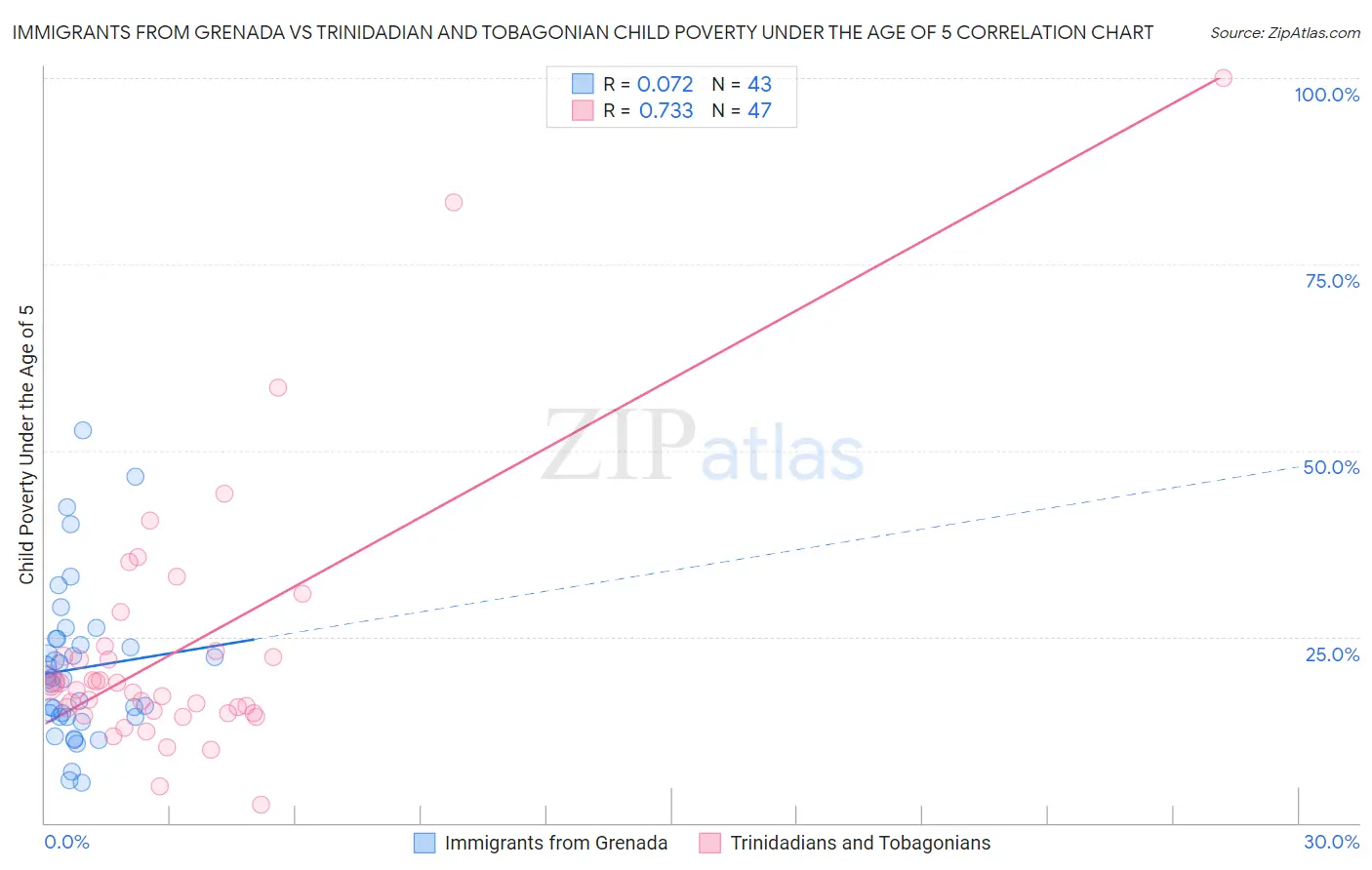 Immigrants from Grenada vs Trinidadian and Tobagonian Child Poverty Under the Age of 5