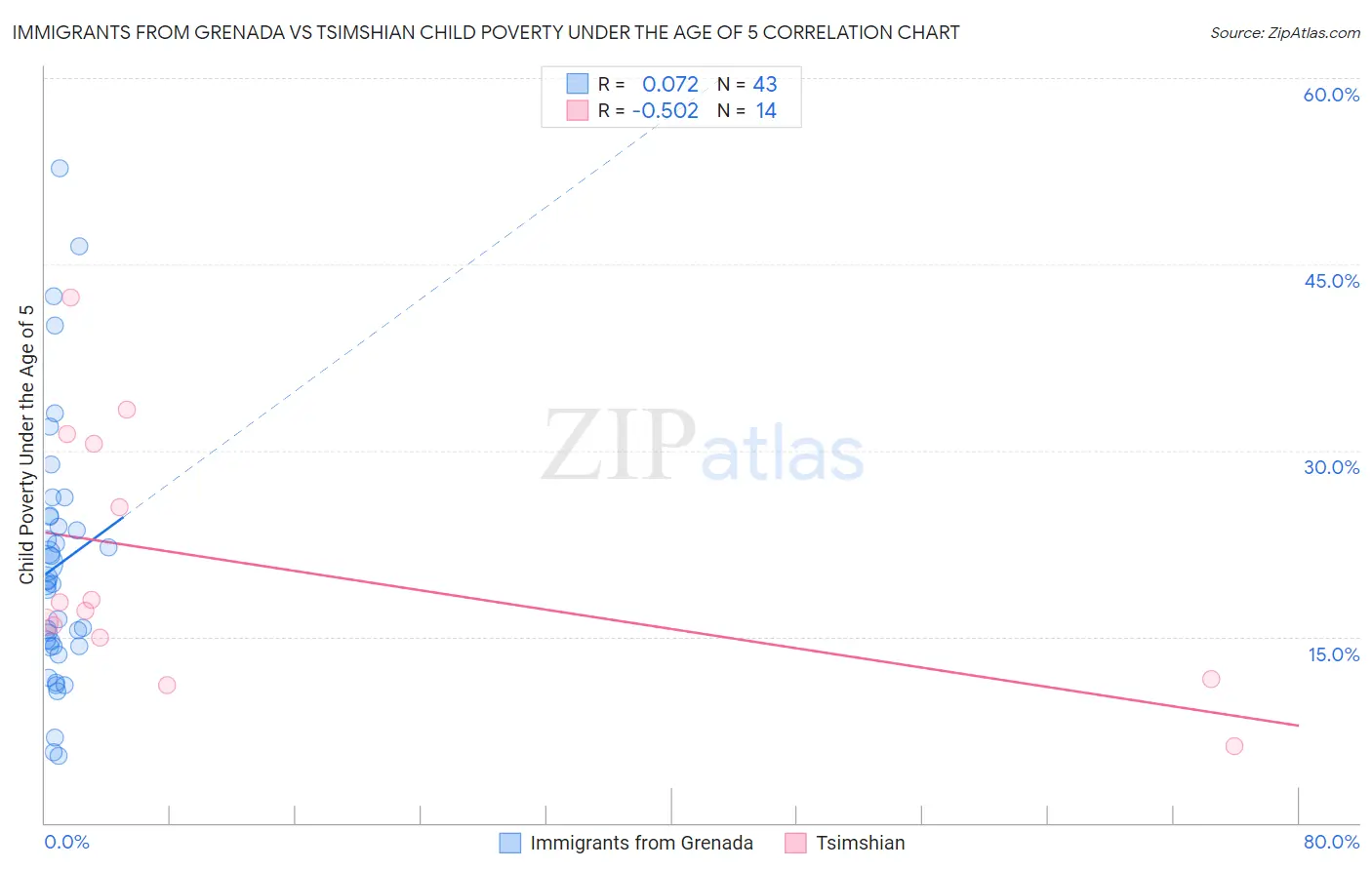 Immigrants from Grenada vs Tsimshian Child Poverty Under the Age of 5