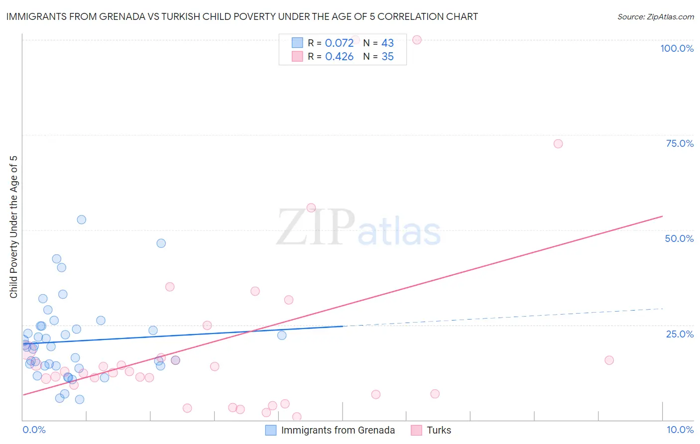 Immigrants from Grenada vs Turkish Child Poverty Under the Age of 5