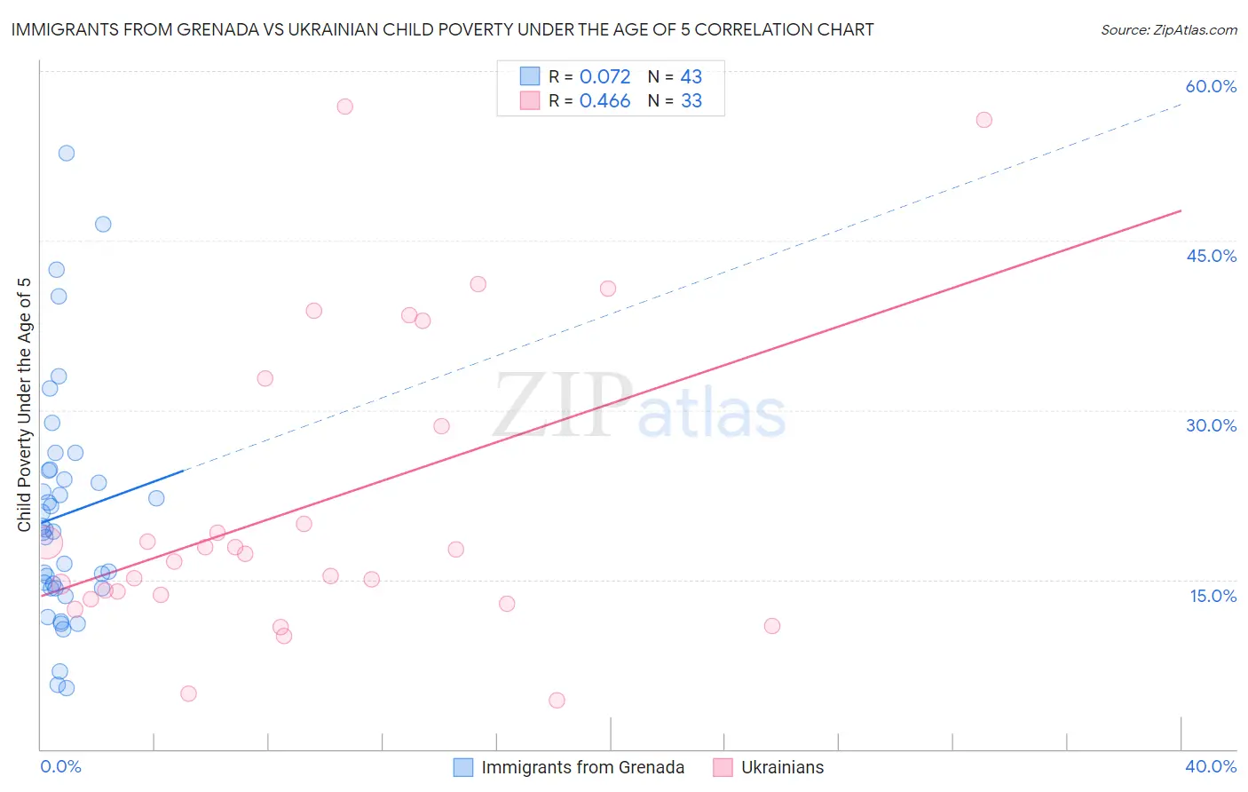 Immigrants from Grenada vs Ukrainian Child Poverty Under the Age of 5