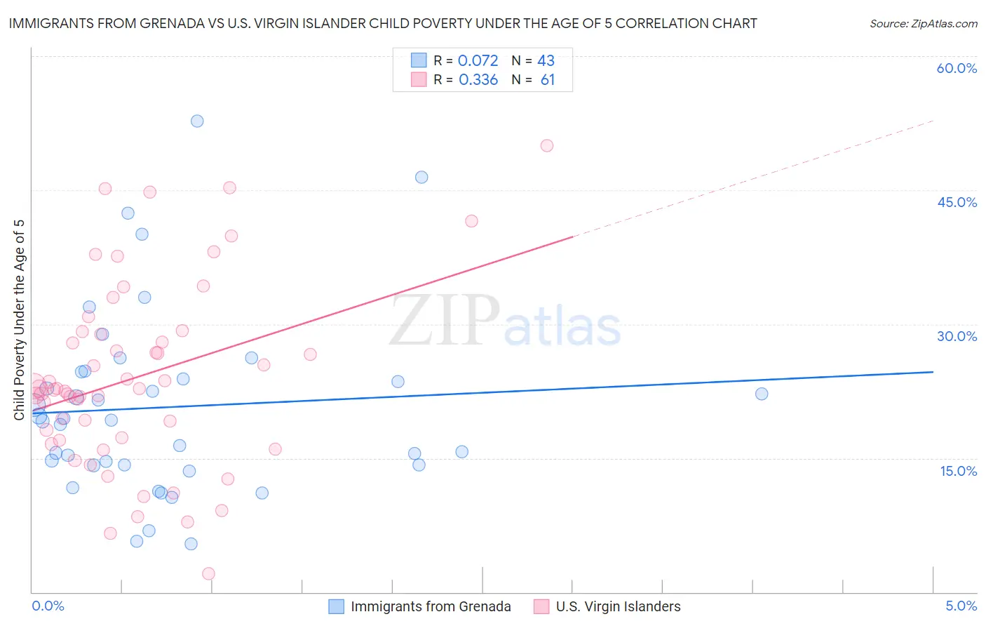 Immigrants from Grenada vs U.S. Virgin Islander Child Poverty Under the Age of 5