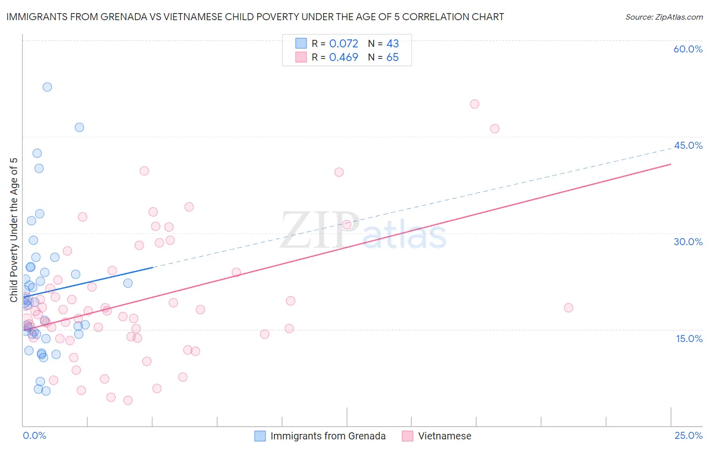 Immigrants from Grenada vs Vietnamese Child Poverty Under the Age of 5