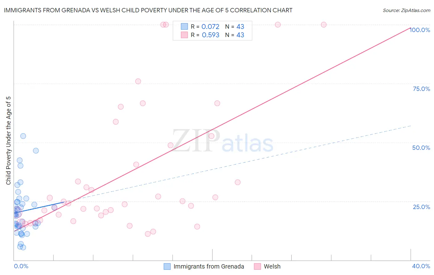 Immigrants from Grenada vs Welsh Child Poverty Under the Age of 5