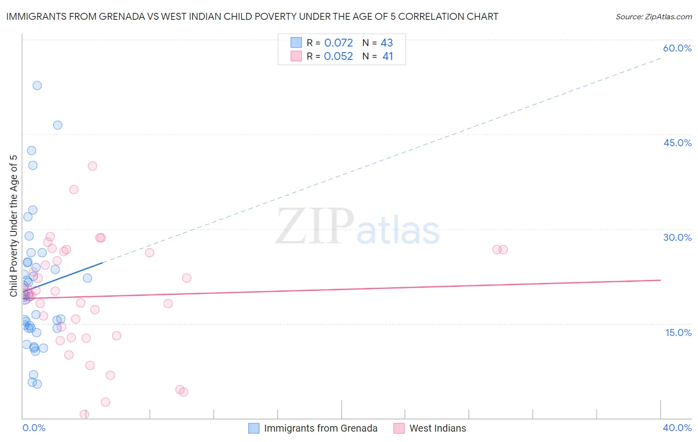 Immigrants from Grenada vs West Indian Child Poverty Under the Age of 5