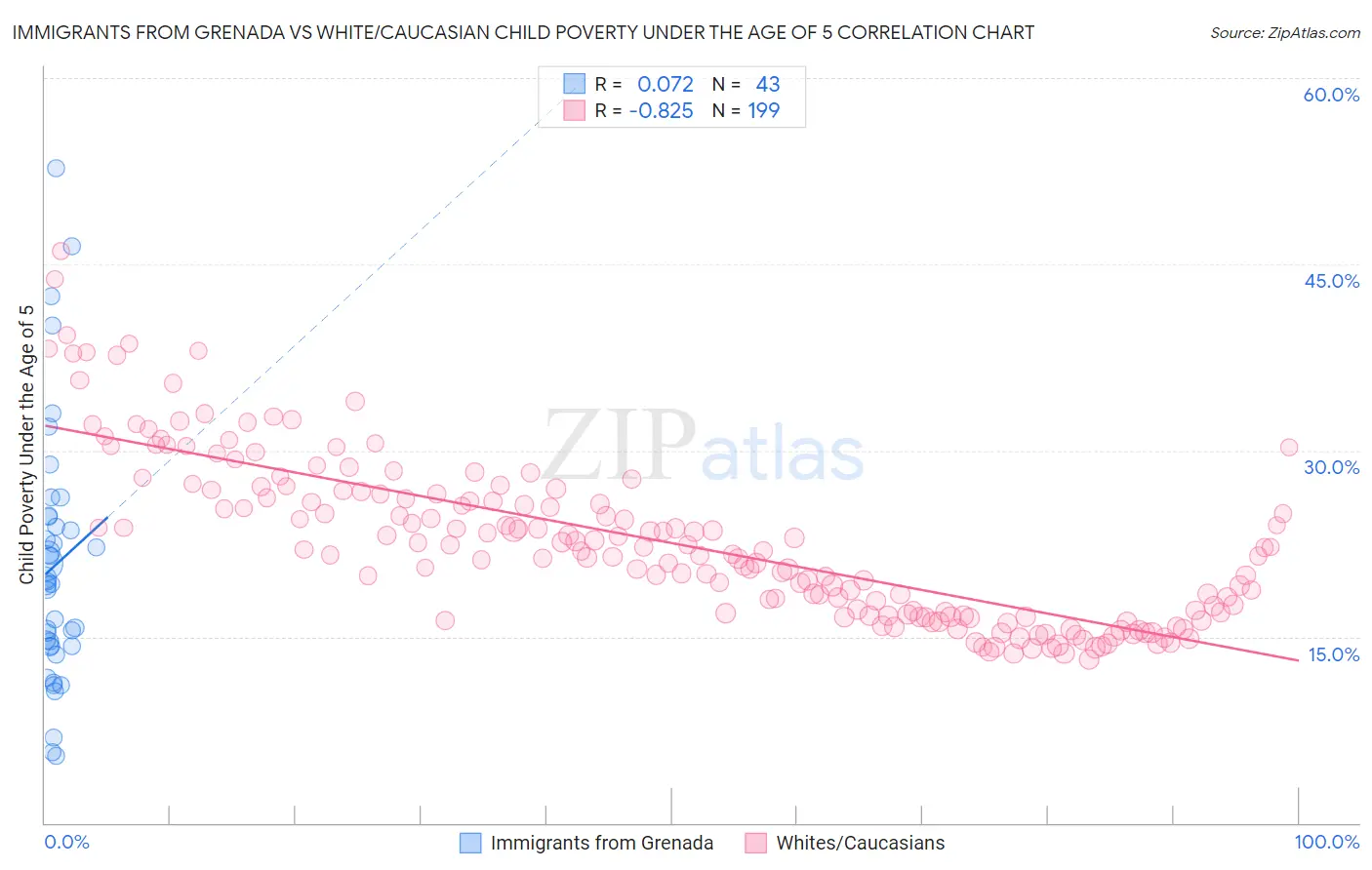 Immigrants from Grenada vs White/Caucasian Child Poverty Under the Age of 5