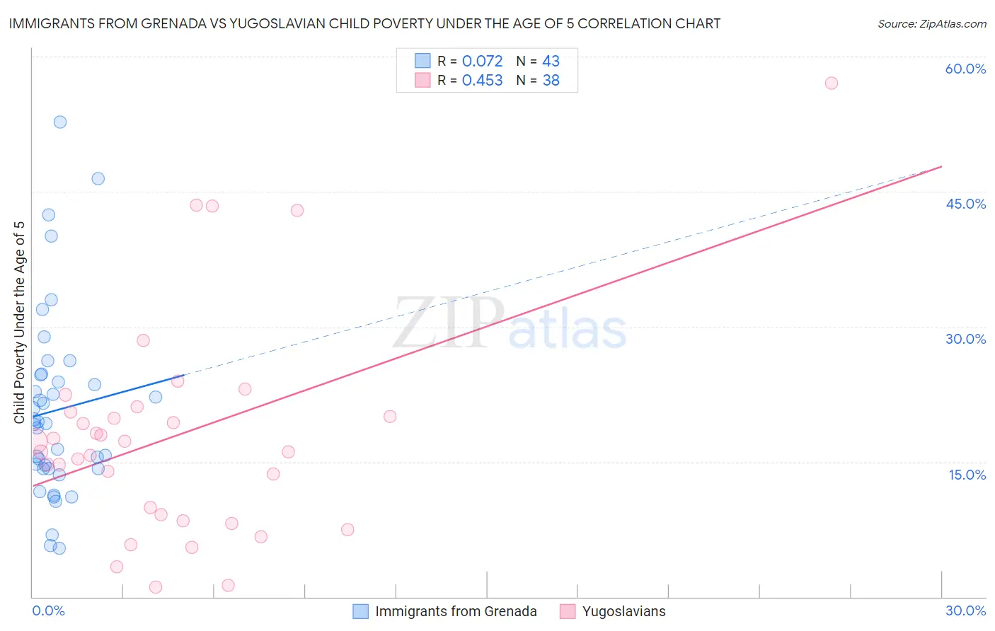Immigrants from Grenada vs Yugoslavian Child Poverty Under the Age of 5