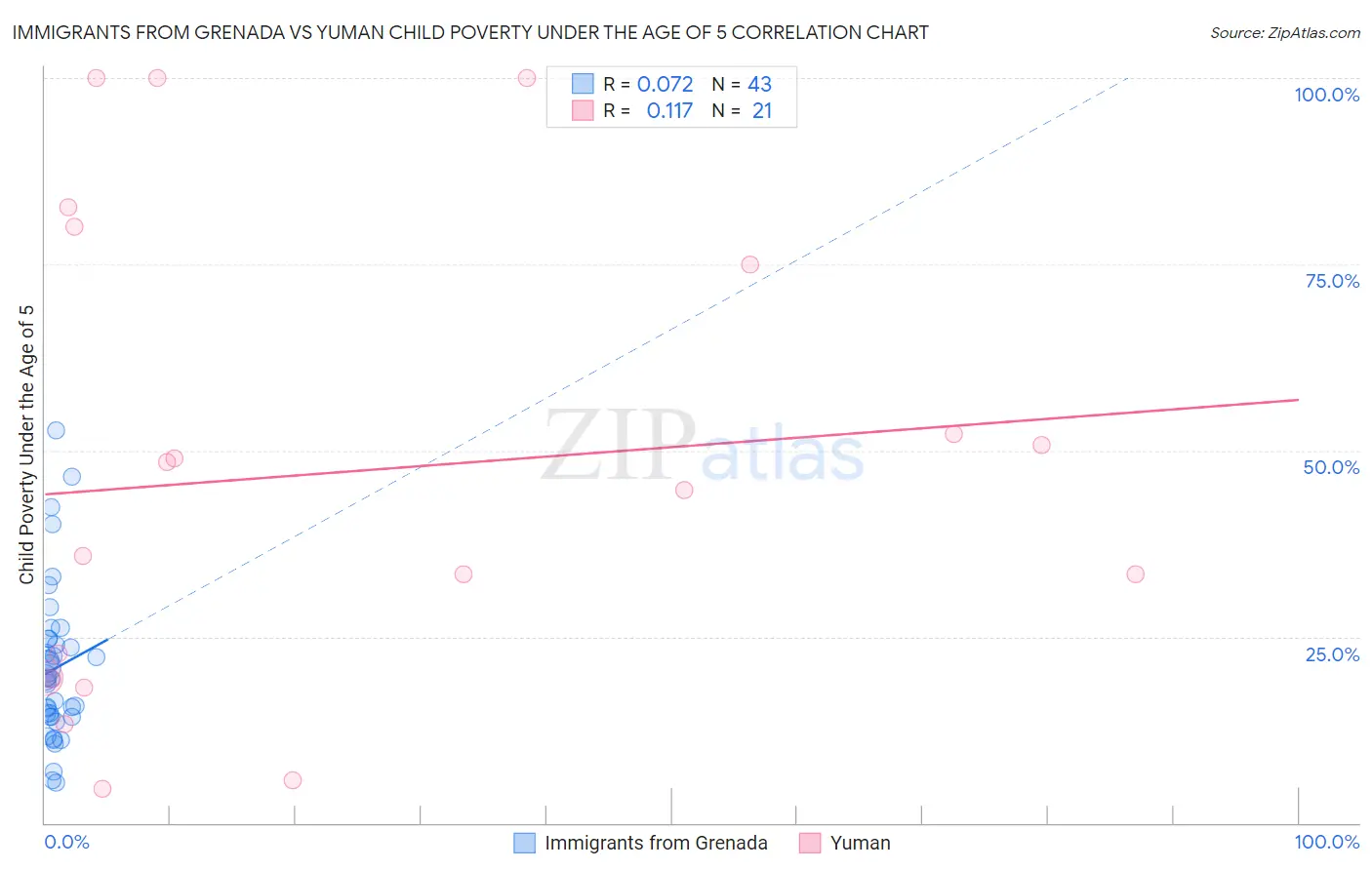 Immigrants from Grenada vs Yuman Child Poverty Under the Age of 5