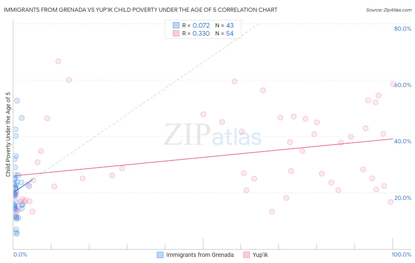 Immigrants from Grenada vs Yup'ik Child Poverty Under the Age of 5