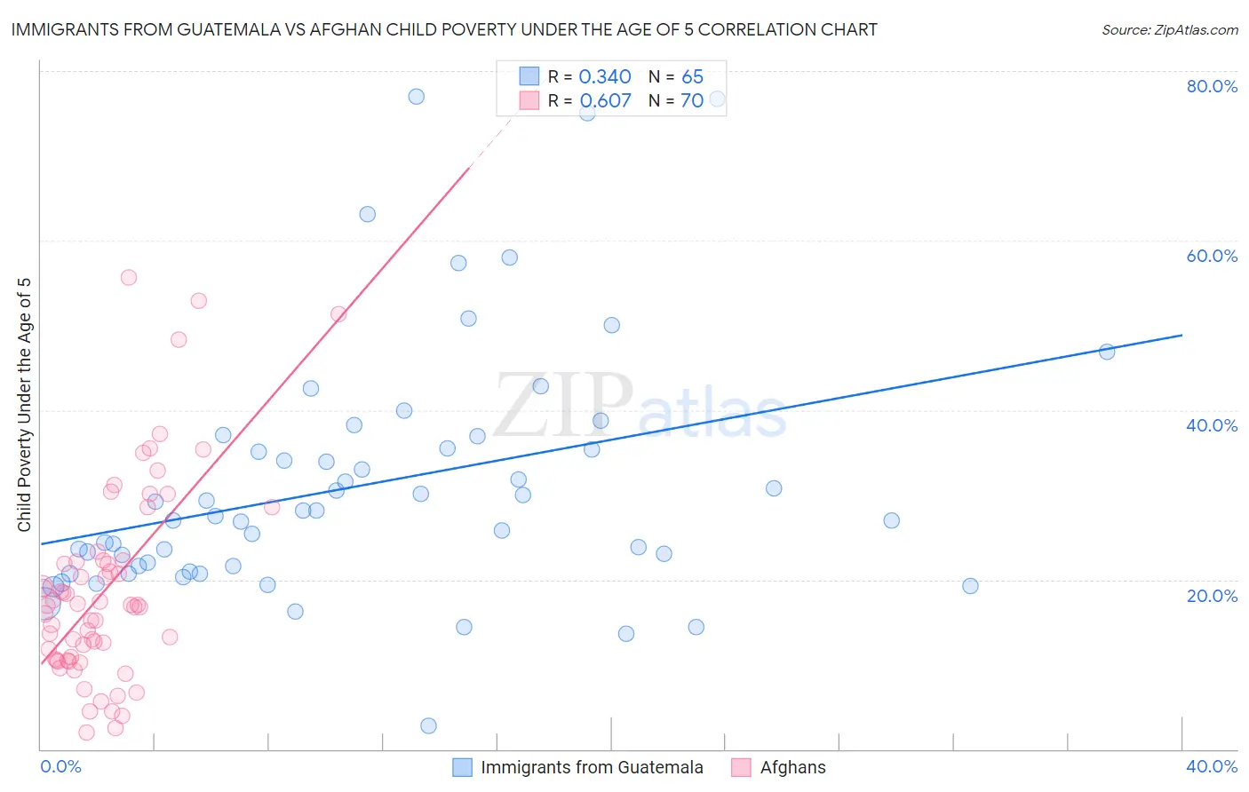 Immigrants from Guatemala vs Afghan Child Poverty Under the Age of 5