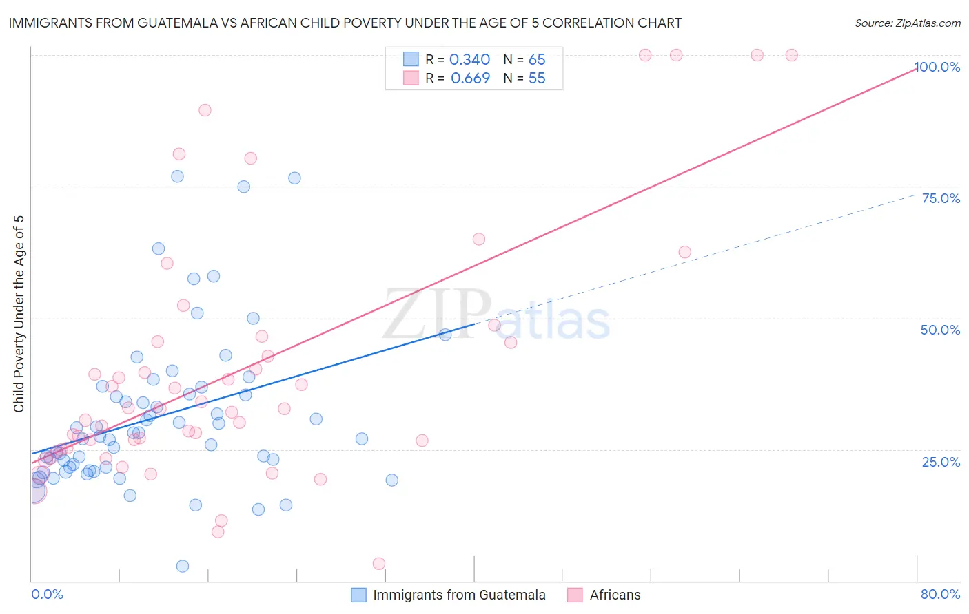 Immigrants from Guatemala vs African Child Poverty Under the Age of 5