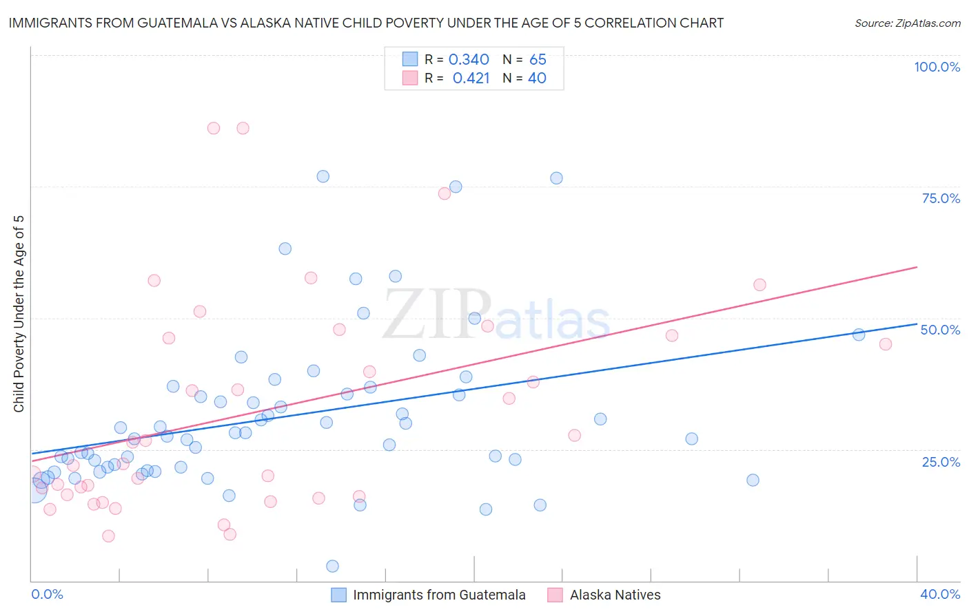 Immigrants from Guatemala vs Alaska Native Child Poverty Under the Age of 5