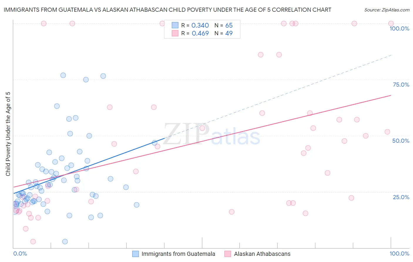 Immigrants from Guatemala vs Alaskan Athabascan Child Poverty Under the Age of 5