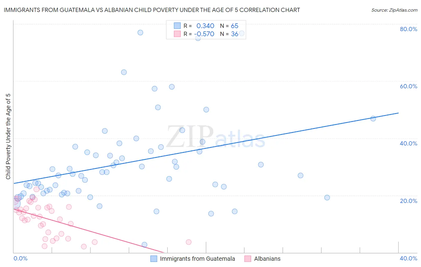 Immigrants from Guatemala vs Albanian Child Poverty Under the Age of 5