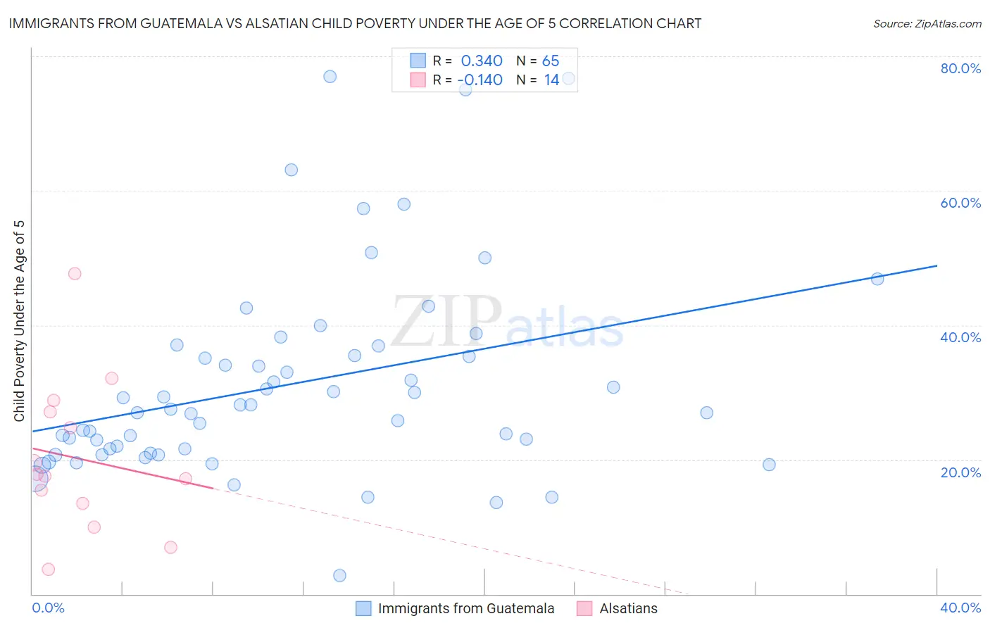 Immigrants from Guatemala vs Alsatian Child Poverty Under the Age of 5