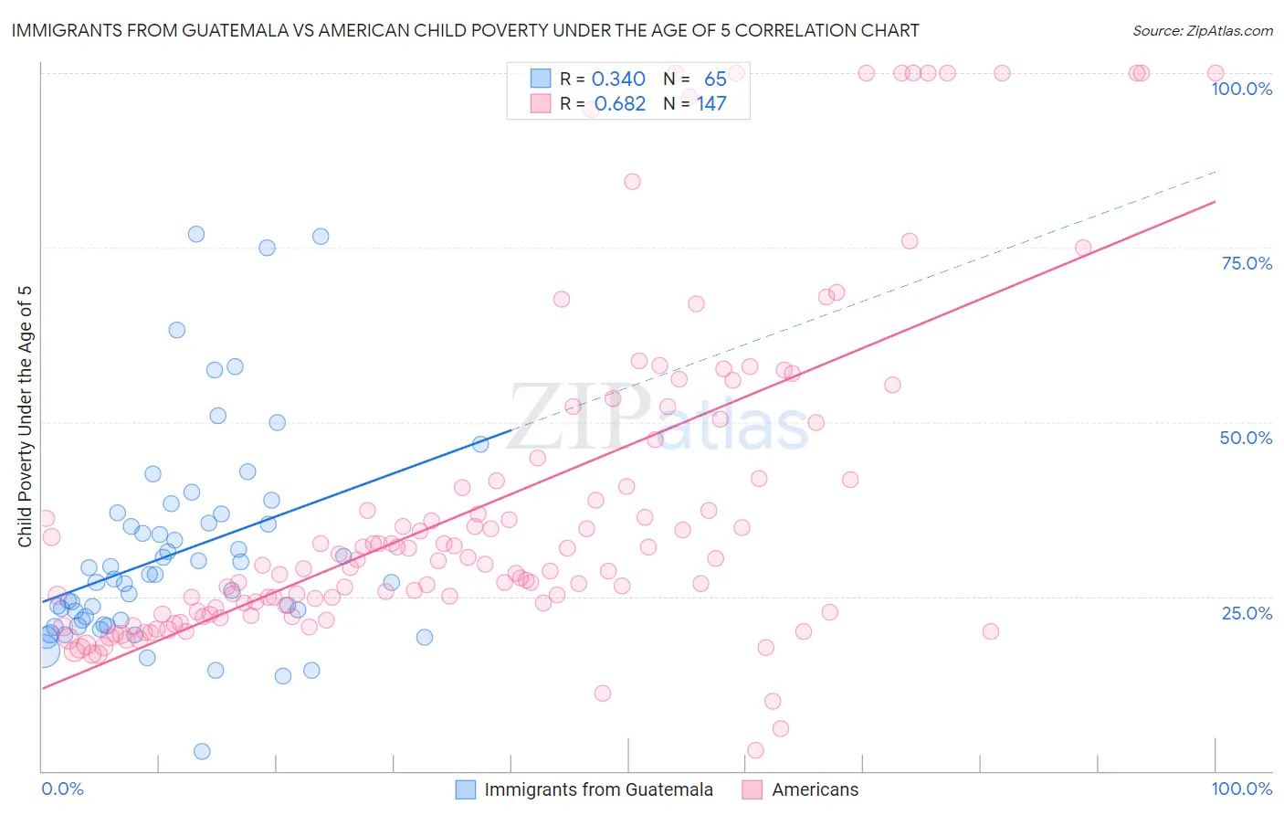 Immigrants from Guatemala vs American Child Poverty Under the Age of 5