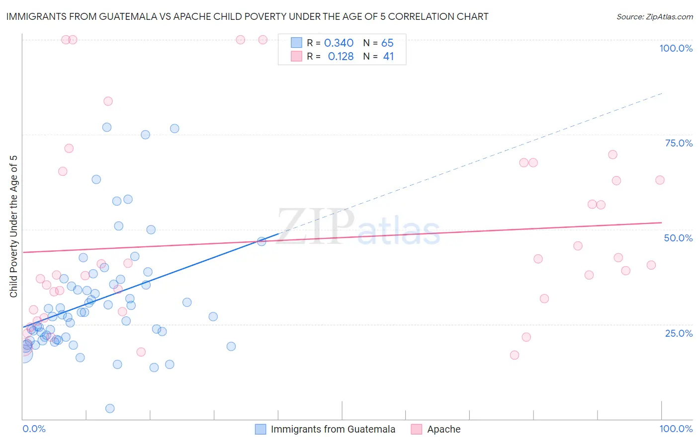 Immigrants from Guatemala vs Apache Child Poverty Under the Age of 5