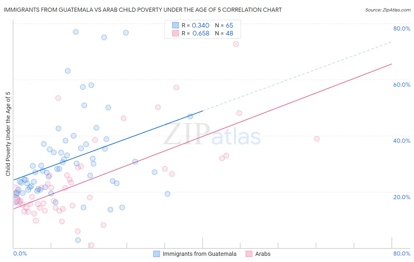 Immigrants from Guatemala vs Arab Child Poverty Under the Age of 5