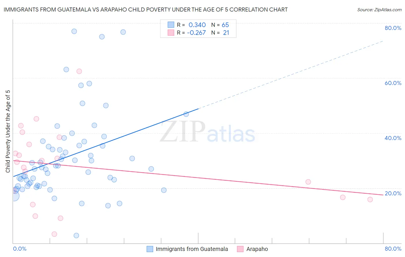 Immigrants from Guatemala vs Arapaho Child Poverty Under the Age of 5