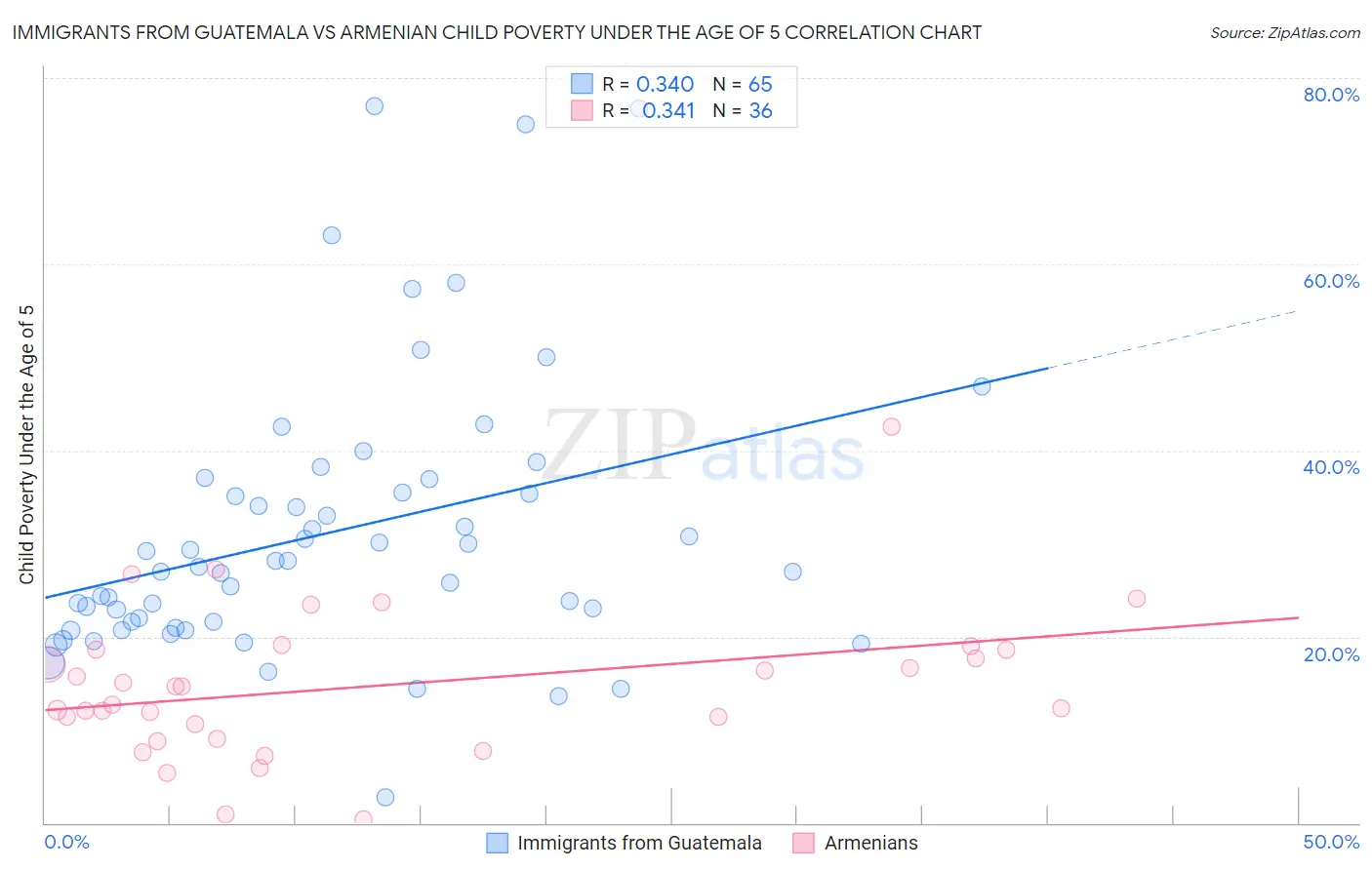 Immigrants from Guatemala vs Armenian Child Poverty Under the Age of 5