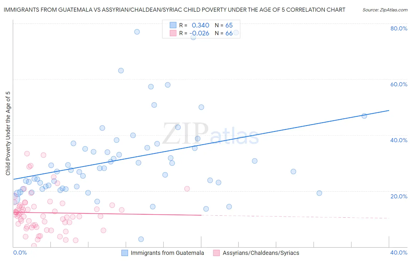 Immigrants from Guatemala vs Assyrian/Chaldean/Syriac Child Poverty Under the Age of 5