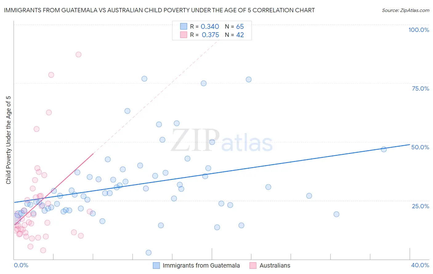 Immigrants from Guatemala vs Australian Child Poverty Under the Age of 5