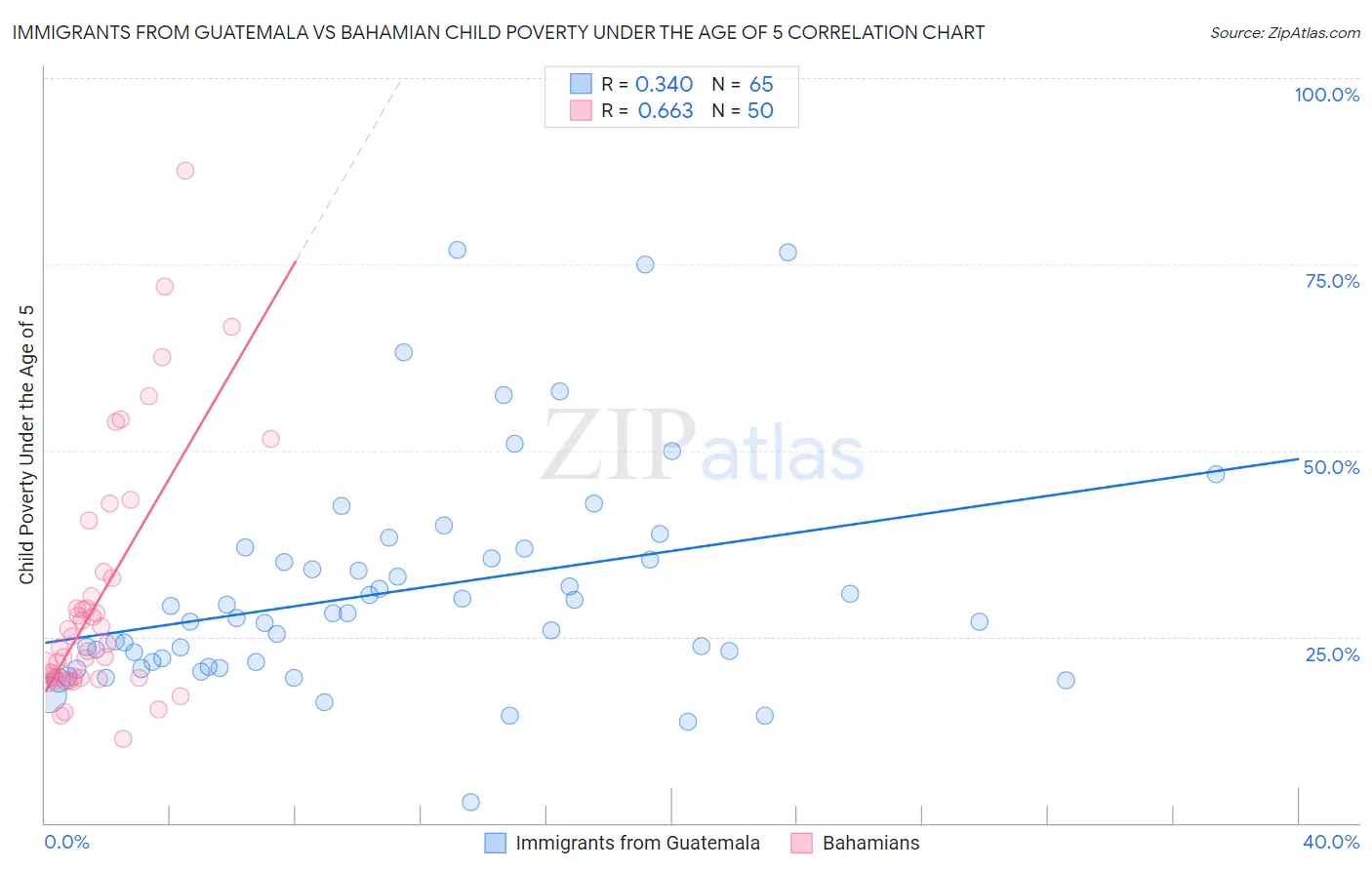 Immigrants from Guatemala vs Bahamian Child Poverty Under the Age of 5